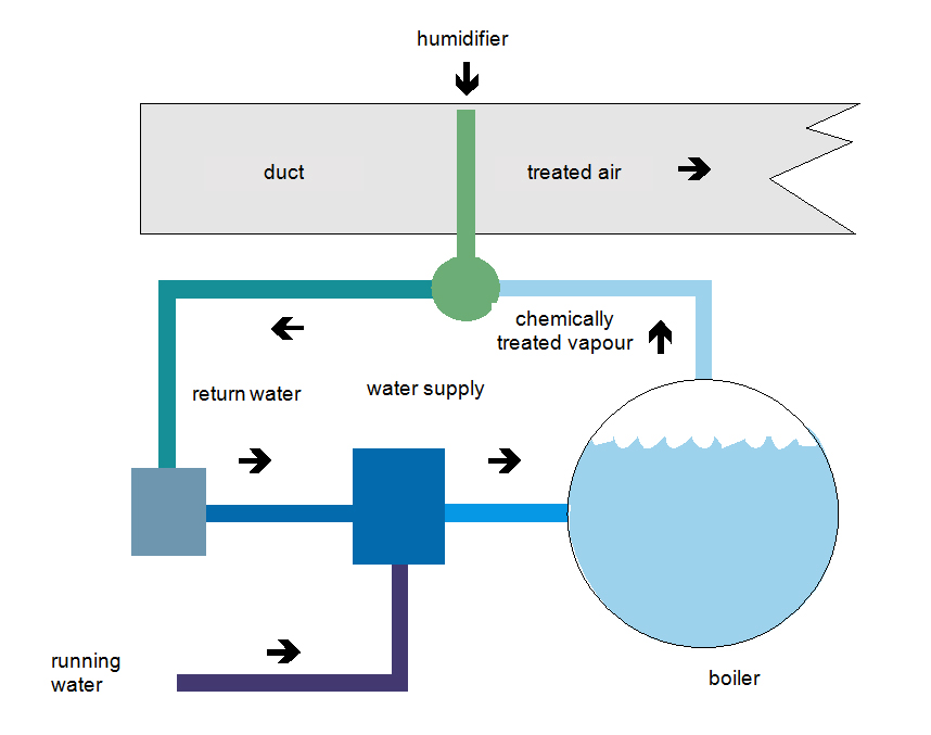 Fig.2. Diagram of the installation in open boiler steam networks.