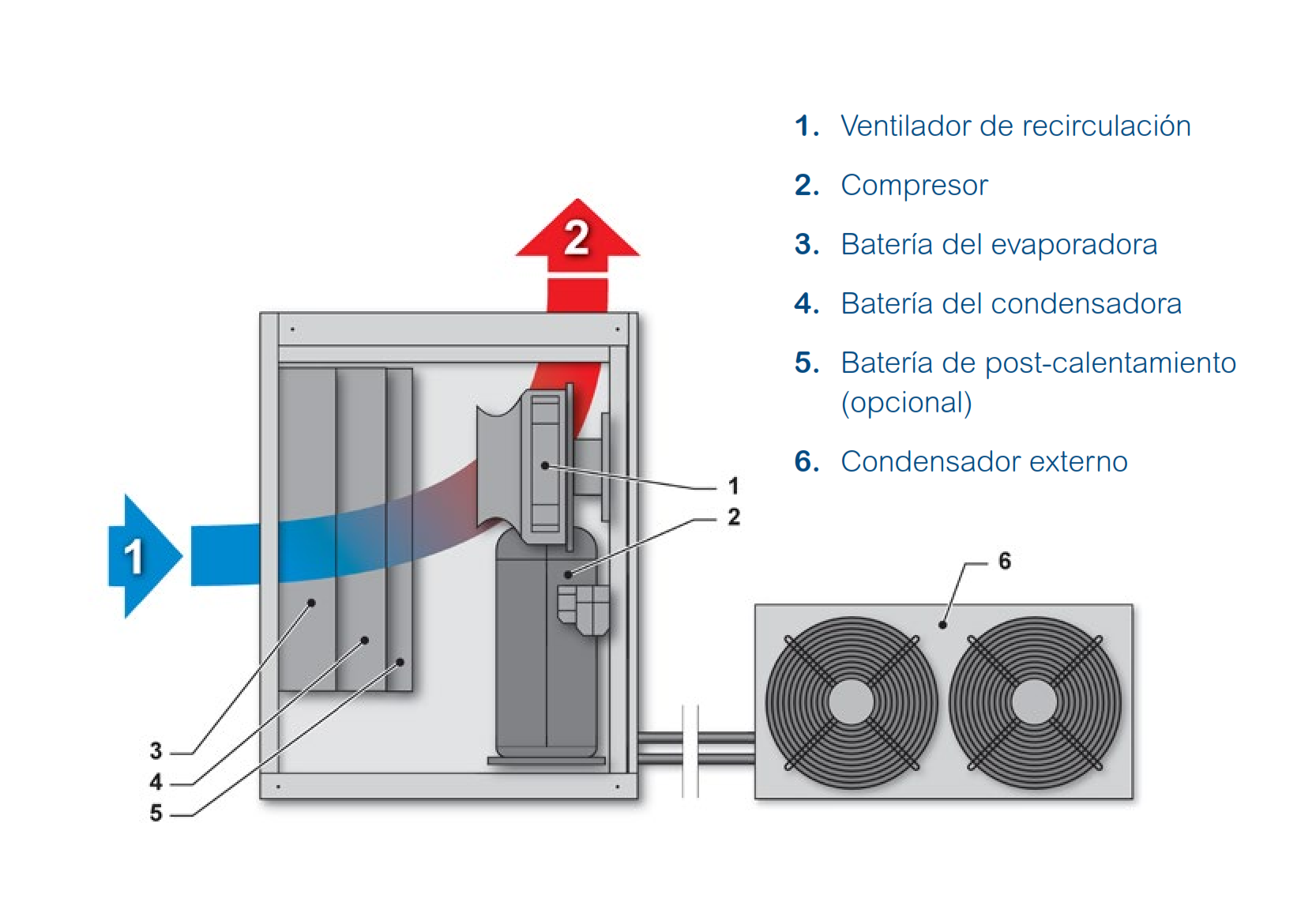 Deshumidificador Industrial con Control de Temperatura IT/ST