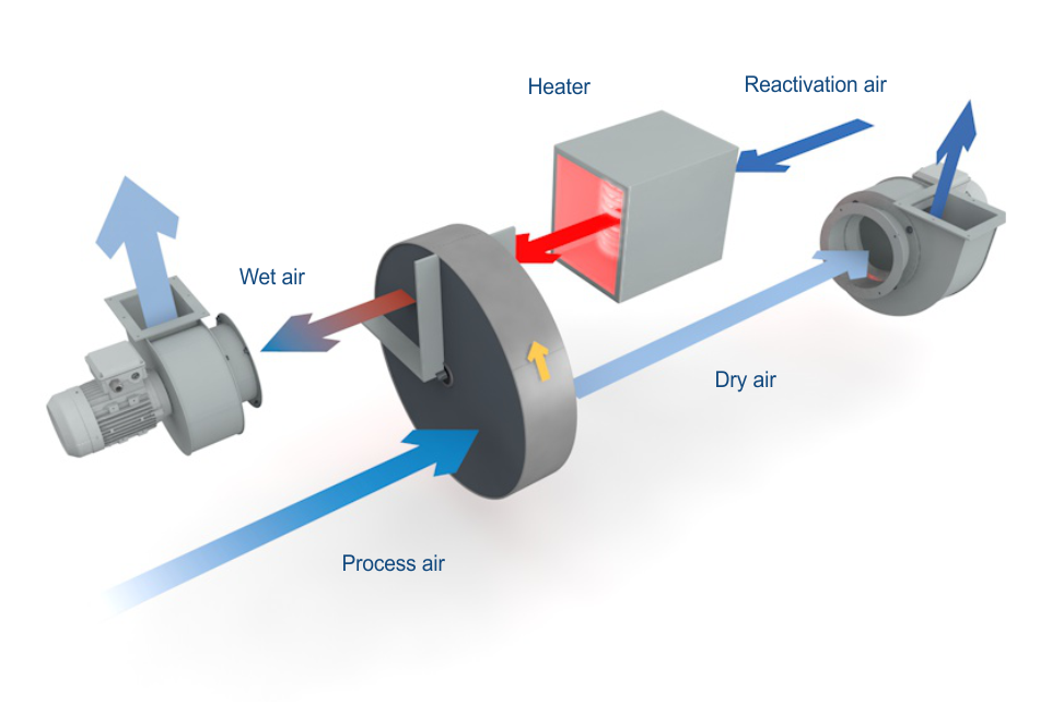 how works industrial desiccant dehumidifier